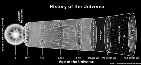 History of the Universe